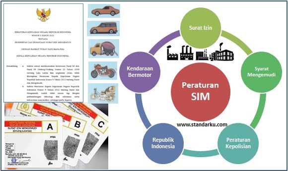 Standar Peraturan SIM, Surat Izin Mengemudi di Indonesia
