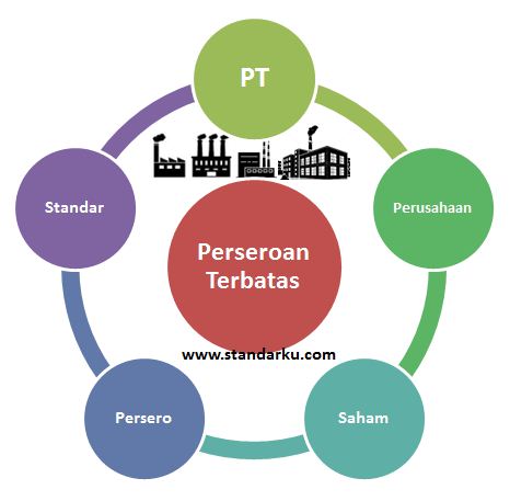 Standar Perseroan Terbatas