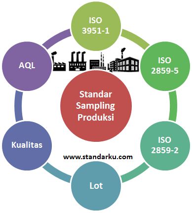 Standar Sampling Produksi