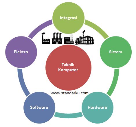 Standar Teknik komputer