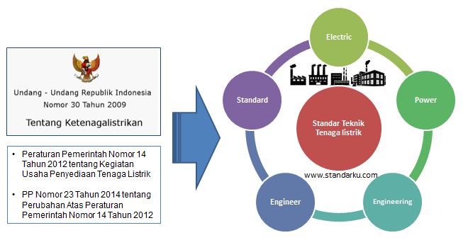 Standar Teknik tenaga listrik