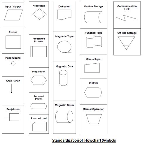 Standar Simbol Flowchart