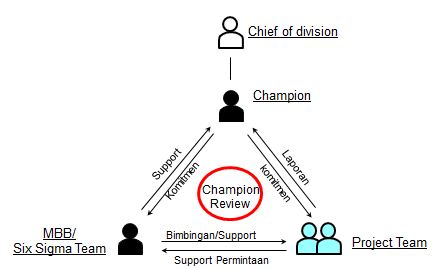 Struktur Tim Six Sigma