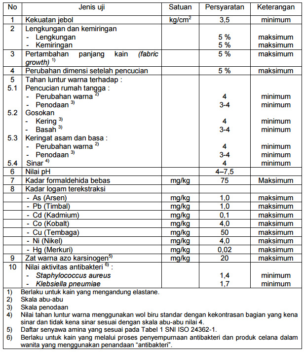 Tabel 5: Syarat Mutu Kain untuk Pakaian Dalam Wanita sesuai SNI 7719:2016