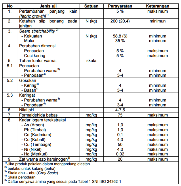 Tabel 1: Syarat Mutu Pakaian Dalam Wanita SNI 8361:2016