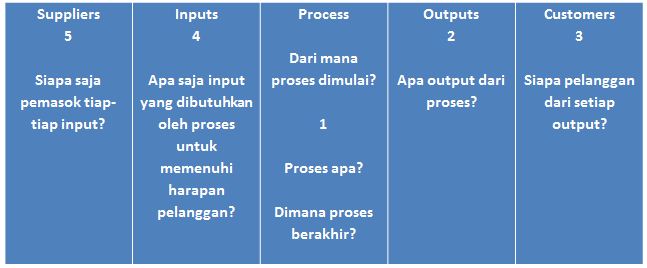 Tabel rangkuman langkah-langkah Cara Membuat Peta SIPOC