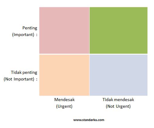 Tampilan visual (Visual display) dari Importance-Urgency Mapping