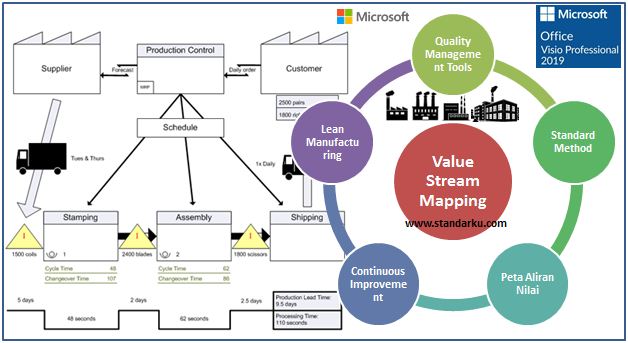 Value Stream Mapping