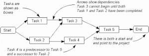 activity network diagram