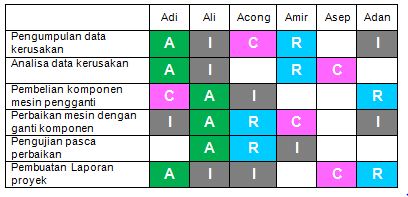 contoh RACI Matrix