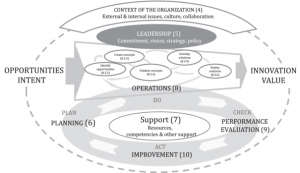 Representasi kerangka kerja sistem manajemen inovasi
ISO 56002:2019 Innovation management system - Guidance