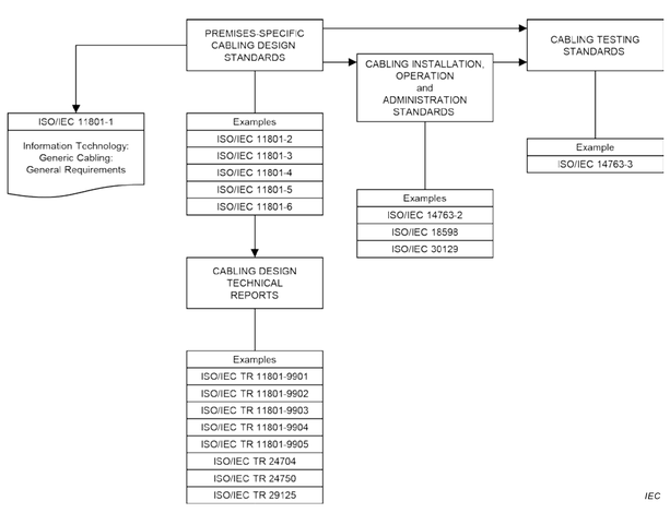 Gambar 1 — Hubungan antara dokumen kabel generik yang dihasilkan oleh ISO/IEC JTC 1/SC 25