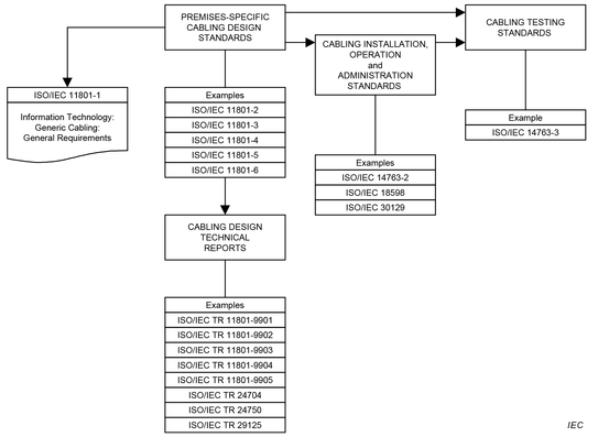 Gambar 1 — Hubungan antara dokumen kabel generik yang dihasilkan oleh ISO/IEC JTC 1/SC 25