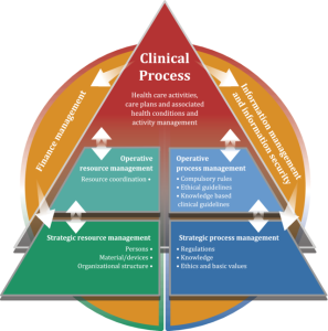 ISO 13940 Architecture of the concept areas