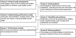 ISO 15686-3 audit masa pakai bangunan
topik utama yang tercakup dalam bagian ISO 15686