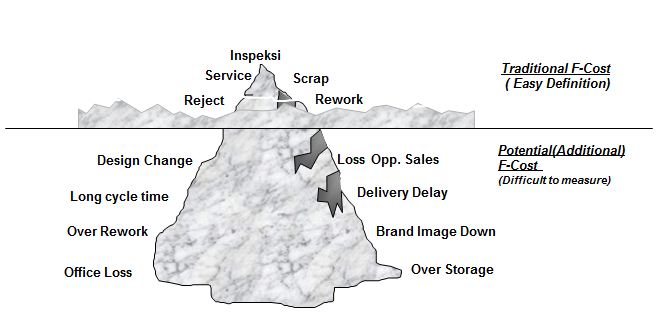 iceberg six sigma terhadap f-cost