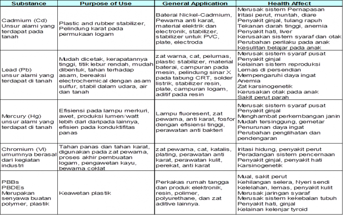 tabel dampak RoHS bagi kesehatan
