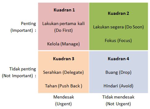 matriks 4 kuadran Importance-Urgency Mapping