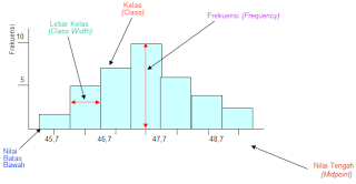 penjelasan istilah dari grafik histogram di 7 QC Tools