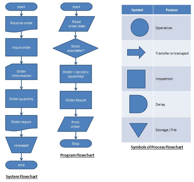 Contoh sederhana untuk flowchart process, program dan system
