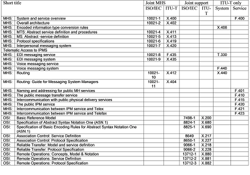 ISO IEC 10021-1 Message Handling Systems